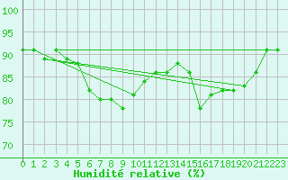 Courbe de l'humidit relative pour Kragujevac