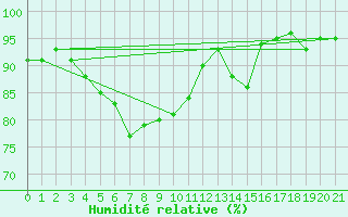 Courbe de l'humidit relative pour Roesnaes