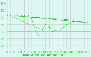 Courbe de l'humidit relative pour Ouessant (29)