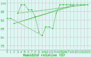 Courbe de l'humidit relative pour Egolzwil