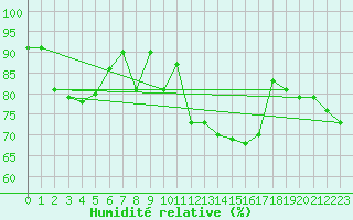 Courbe de l'humidit relative pour Valentia Observatory