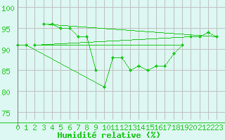 Courbe de l'humidit relative pour Aix-la-Chapelle (All)