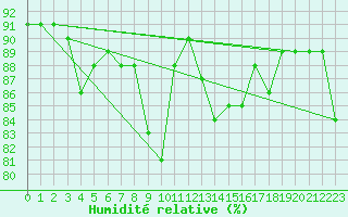 Courbe de l'humidit relative pour Cabo Peas
