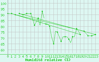 Courbe de l'humidit relative pour Hawarden