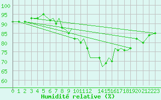 Courbe de l'humidit relative pour Blackpool Airport