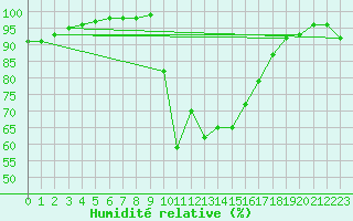 Courbe de l'humidit relative pour Thorney Island