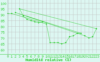 Courbe de l'humidit relative pour Bramon