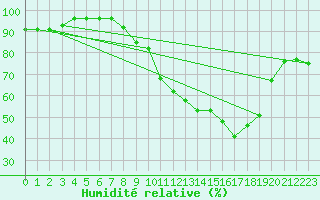 Courbe de l'humidit relative pour Formigures (66)