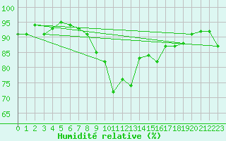 Courbe de l'humidit relative pour Semmering Pass