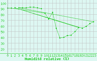 Courbe de l'humidit relative pour Gruissan (11)