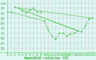 Courbe de l'humidit relative pour Vannes-Sn (56)