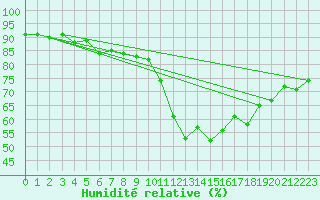 Courbe de l'humidit relative pour Pointe de Socoa (64)