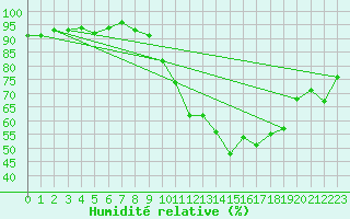 Courbe de l'humidit relative pour Orlans (45)