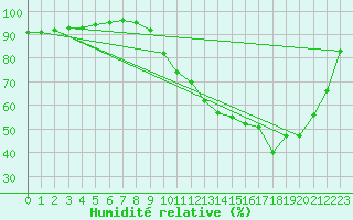 Courbe de l'humidit relative pour Le Mans (72)