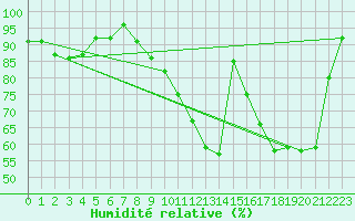 Courbe de l'humidit relative pour Beitem (Be)