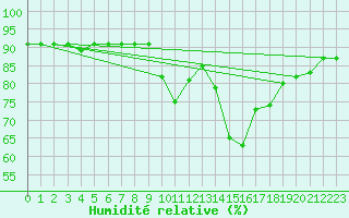 Courbe de l'humidit relative pour Saelices El Chico