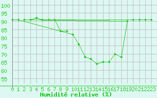 Courbe de l'humidit relative pour Orly (91)