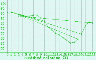 Courbe de l'humidit relative pour Croisette (62)