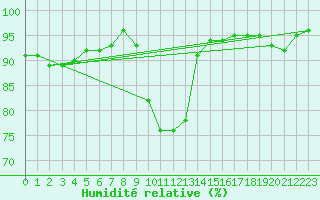 Courbe de l'humidit relative pour Landivisiau (29)