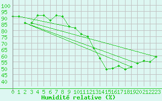 Courbe de l'humidit relative pour Angers-Marc (49)