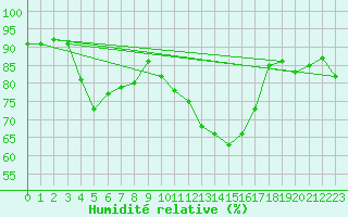 Courbe de l'humidit relative pour Cerisy la Salle (50)