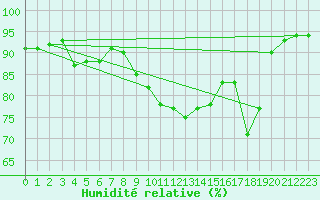 Courbe de l'humidit relative pour Reims-Prunay (51)