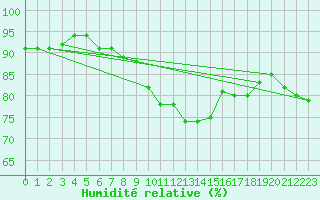 Courbe de l'humidit relative pour Lahr (All)