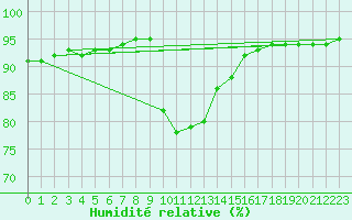 Courbe de l'humidit relative pour Verngues - Hameau de Cazan (13)