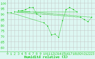 Courbe de l'humidit relative pour Auxerre-Perrigny (89)