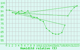 Courbe de l'humidit relative pour Coningsby Royal Air Force Base