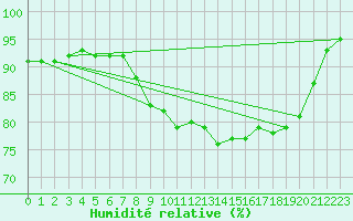 Courbe de l'humidit relative pour Terespol