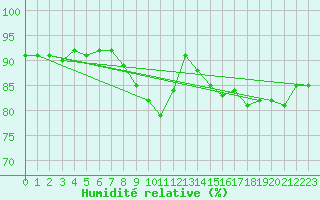 Courbe de l'humidit relative pour Legnica Bartoszow