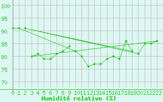 Courbe de l'humidit relative pour Le Mesnil-Esnard (76)