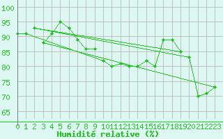 Courbe de l'humidit relative pour Skagen