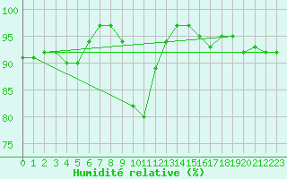 Courbe de l'humidit relative pour Glasgow (UK)