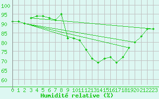 Courbe de l'humidit relative pour Saint Pierre-des-Tripiers (48)