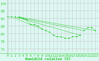 Courbe de l'humidit relative pour L'Huisserie (53)