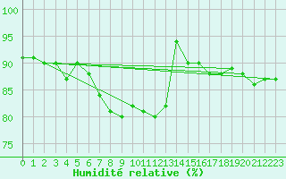 Courbe de l'humidit relative pour Langenwetzendorf-Goe