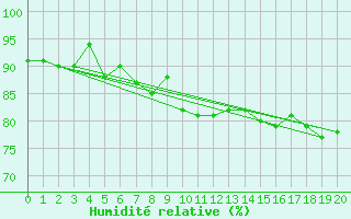 Courbe de l'humidit relative pour Keswick