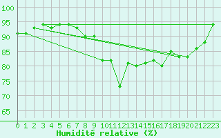 Courbe de l'humidit relative pour Lanvoc (29)