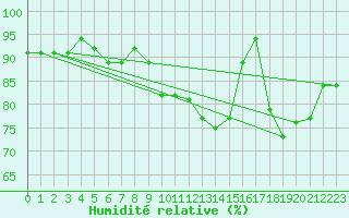 Courbe de l'humidit relative pour Nyon-Changins (Sw)