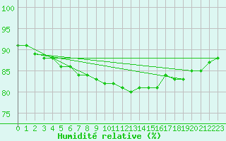 Courbe de l'humidit relative pour Aytr-Plage (17)