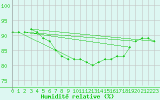 Courbe de l'humidit relative pour Thyboroen