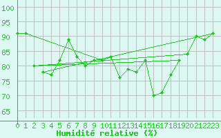 Courbe de l'humidit relative pour Landivisiau (29)