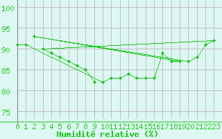 Courbe de l'humidit relative pour Jogeva
