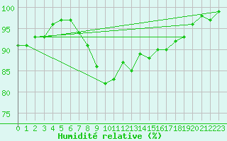 Courbe de l'humidit relative pour Holbaek