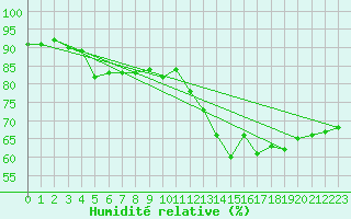 Courbe de l'humidit relative pour Herstmonceux (UK)