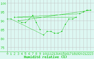 Courbe de l'humidit relative pour Ljungby