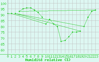 Courbe de l'humidit relative pour Muenchen-Stadt