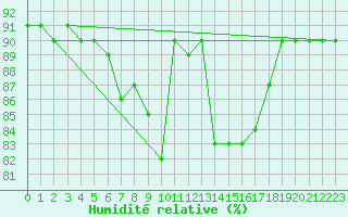 Courbe de l'humidit relative pour Aberdaron
